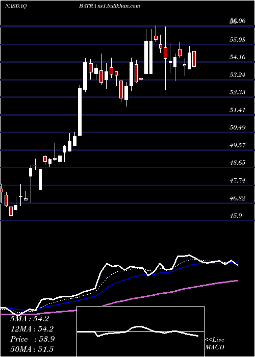  Daily chart LibertyMedia