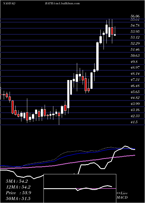  weekly chart LibertyMedia