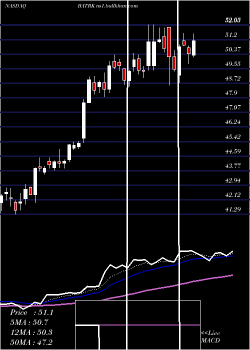  Daily chart LibertyMedia