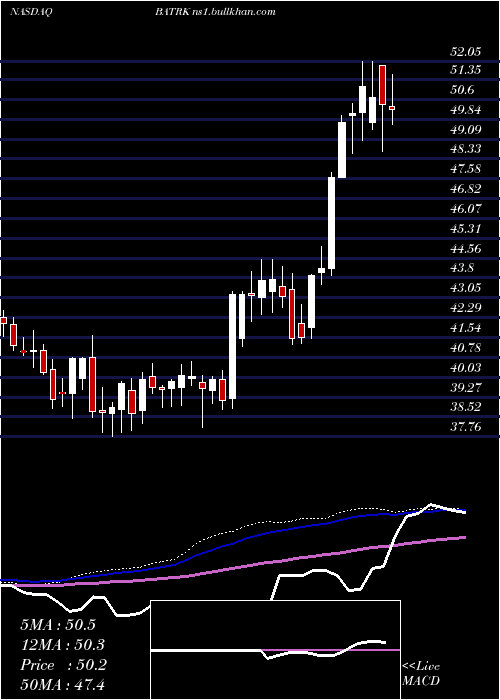 weekly chart LibertyMedia