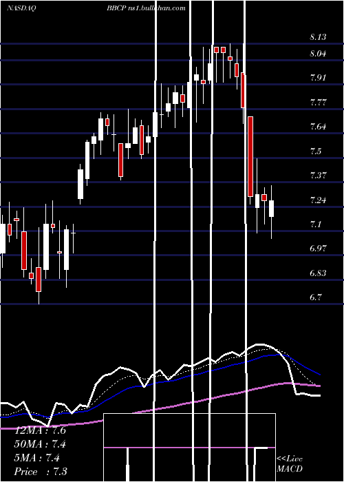  Daily chart ConcretePumping