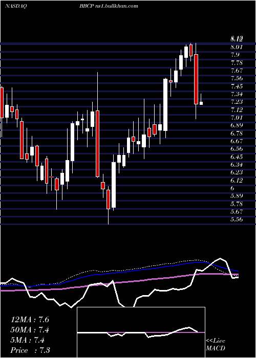  weekly chart ConcretePumping