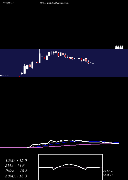  Daily chart BeasleyBroadcast