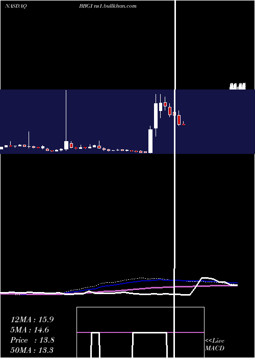 weekly chart BeasleyBroadcast