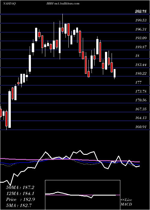  weekly chart VaneckVectors