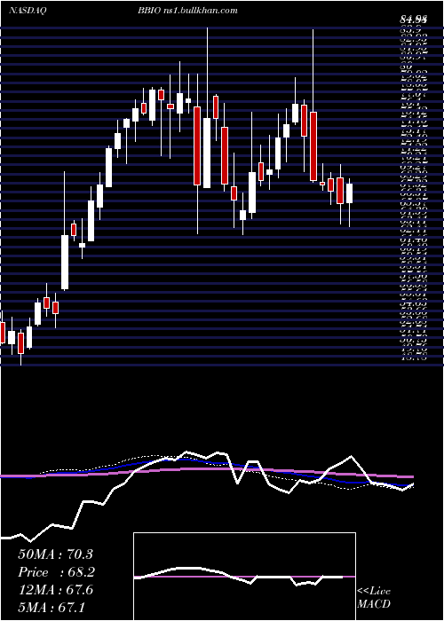 weekly chart BridgebioPharma