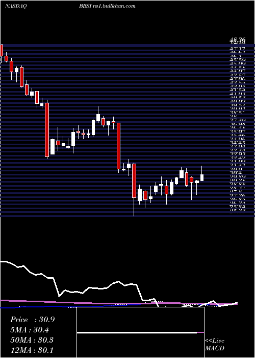  weekly chart BarrettBusiness