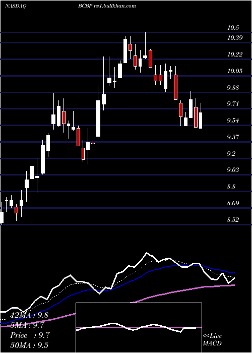  Daily chart BcbBancorp