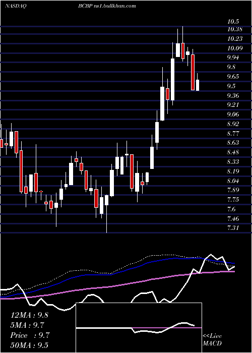  weekly chart BcbBancorp