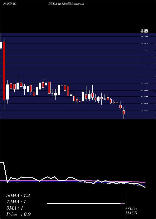  weekly chart BiocardiaInc