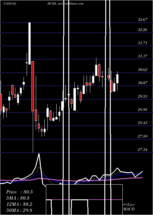  Daily chart BaycomCorp