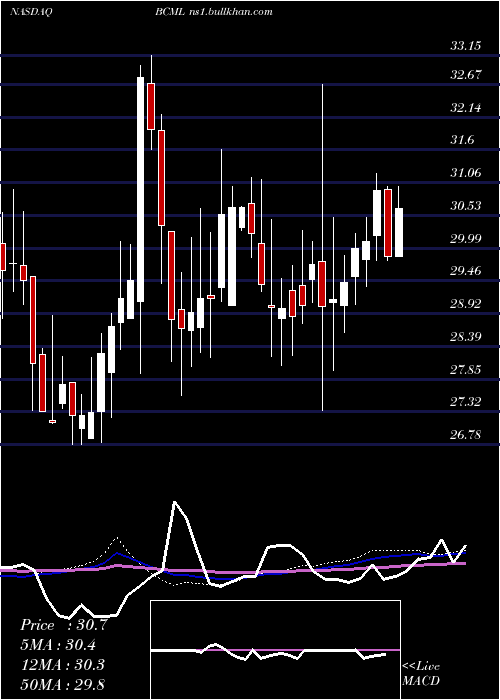  weekly chart BaycomCorp
