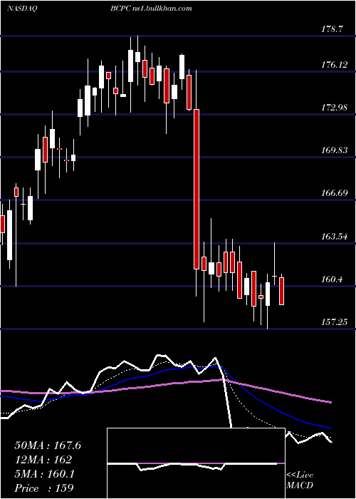  Daily chart BalchemCorporation