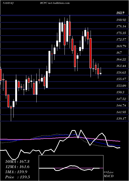  weekly chart BalchemCorporation