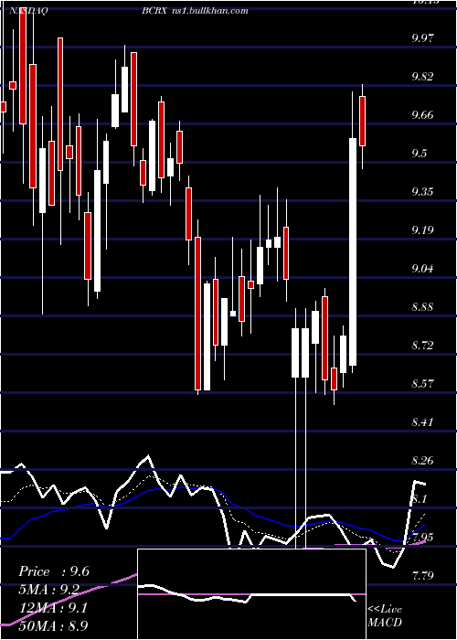  Daily chart BiocrystPharmaceuticals