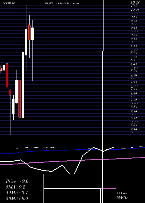  monthly chart BiocrystPharmaceuticals