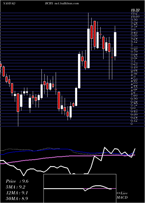  weekly chart BiocrystPharmaceuticals