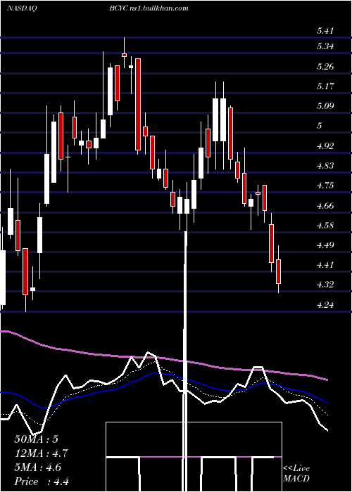  Daily chart BicycleTherapeutics