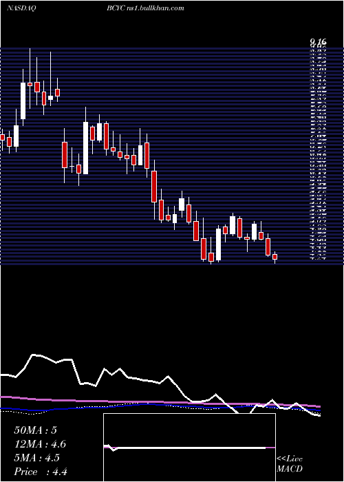  weekly chart BicycleTherapeutics