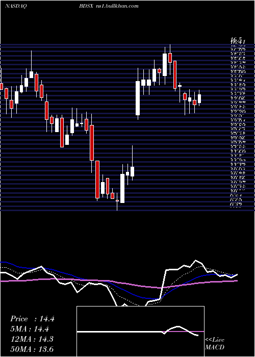  Daily chart BiodesixInc