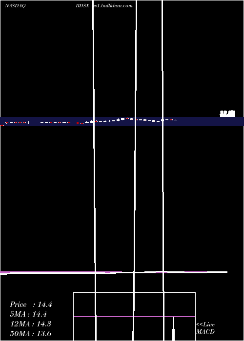  weekly chart BiodesixInc