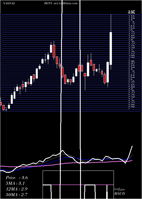  Daily chart BlackDiamond