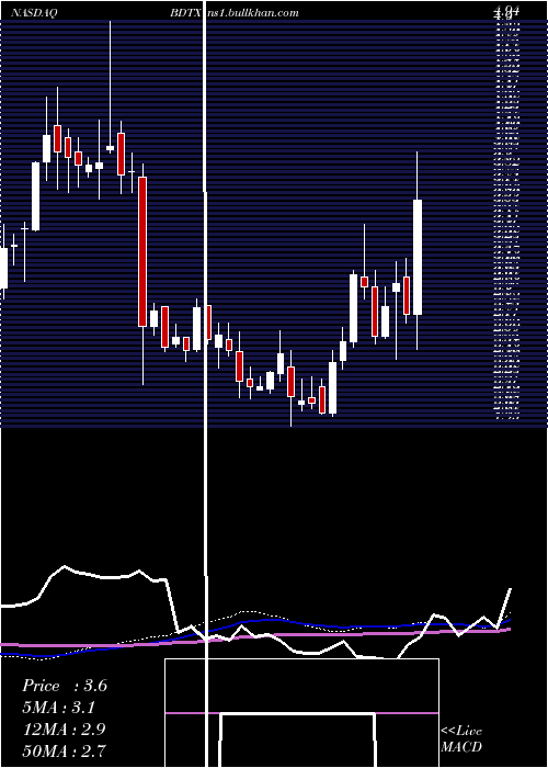 weekly chart BlackDiamond