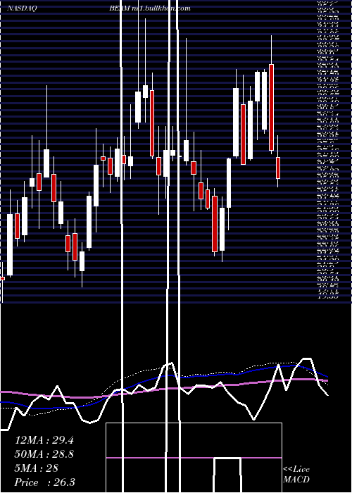  weekly chart BeamTherapeutics