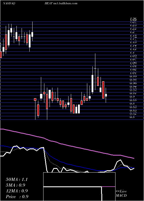  Daily chart BiotelemetryInc