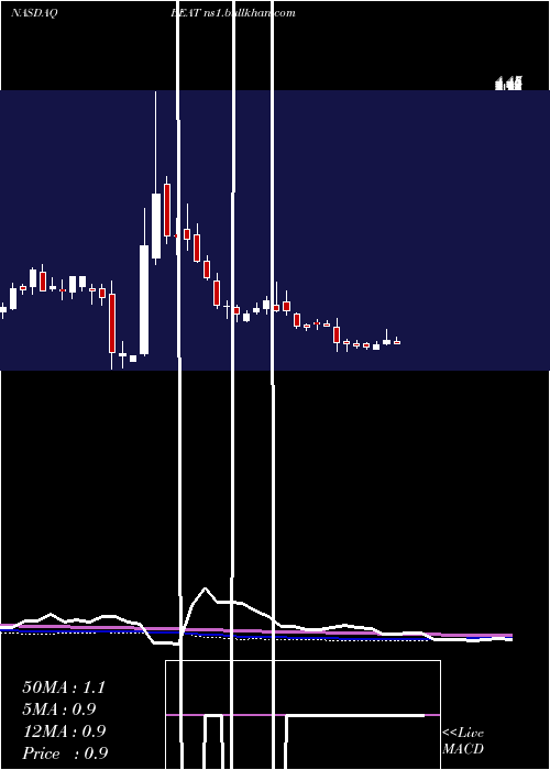  weekly chart BiotelemetryInc