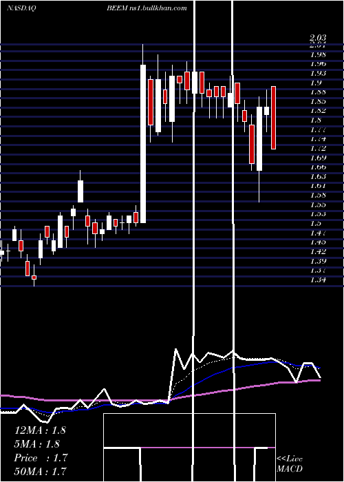 Daily chart BeamGlobal