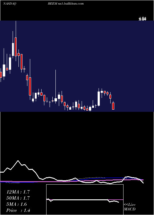  weekly chart BeamGlobal
