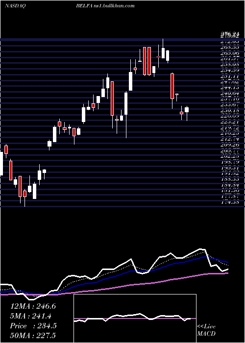  Daily chart BelFuse