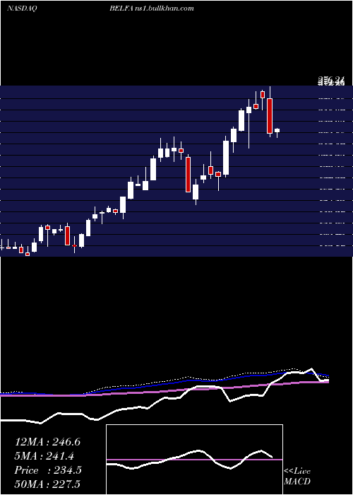  weekly chart BelFuse