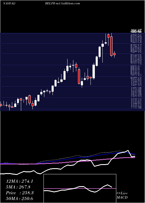  weekly chart BelFuse