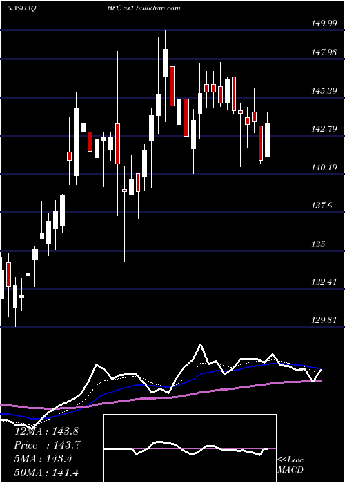  Daily chart BankFirst