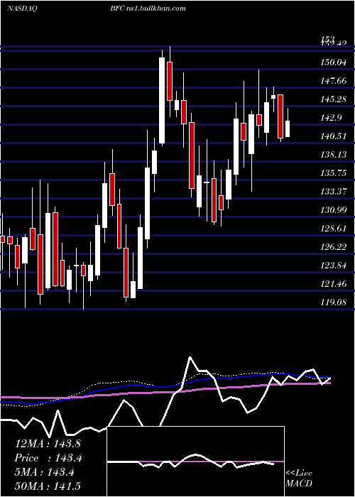 weekly chart BankFirst