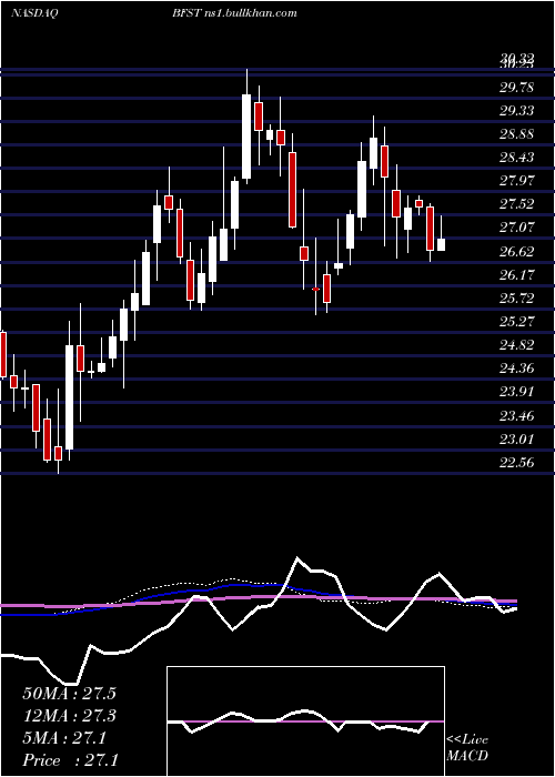  weekly chart BusinessFirst