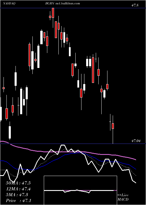  Daily chart IsharesGlobal