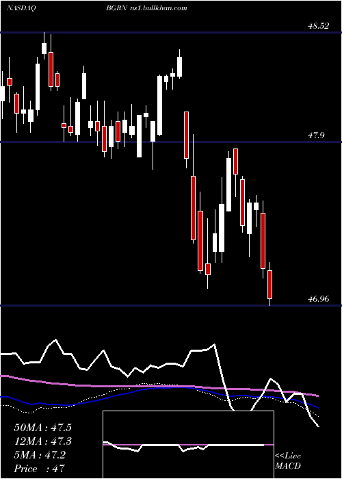  weekly chart IsharesGlobal