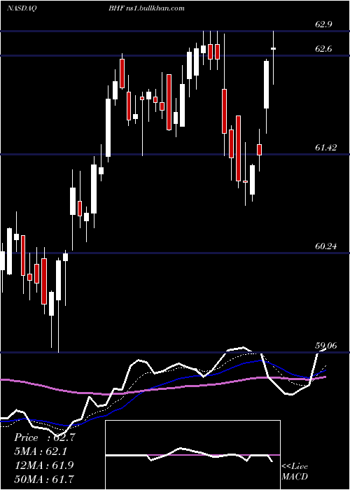  Daily chart BrighthouseFinancial
