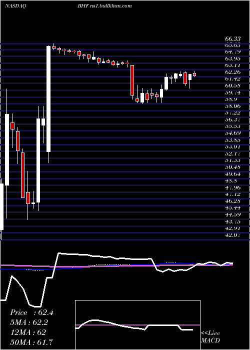  weekly chart BrighthouseFinancial