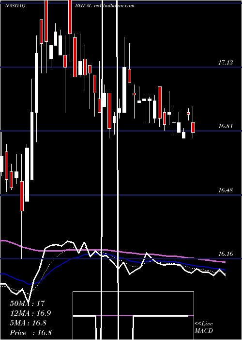  Daily chart BrighthouseFinancial