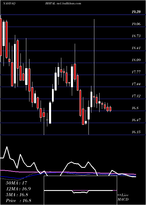  weekly chart BrighthouseFinancial