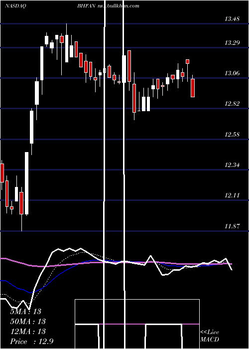  Daily chart BrighthouseFinancial