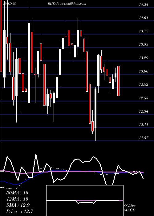  weekly chart BrighthouseFinancial