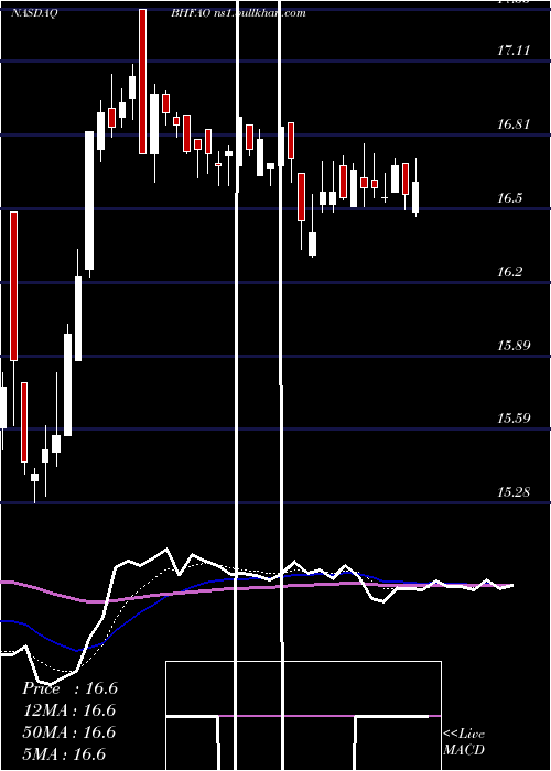  Daily chart BrighthouseFinancial