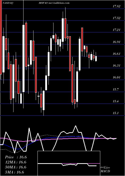  weekly chart BrighthouseFinancial