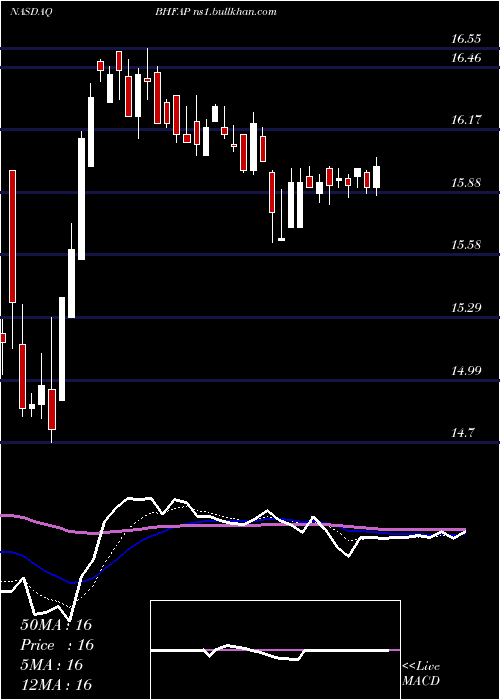  Daily chart BrighthouseFinancial