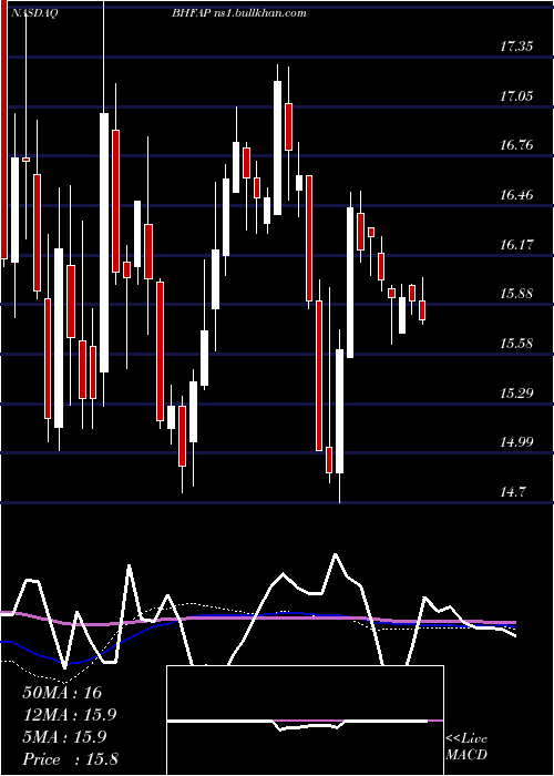  weekly chart BrighthouseFinancial